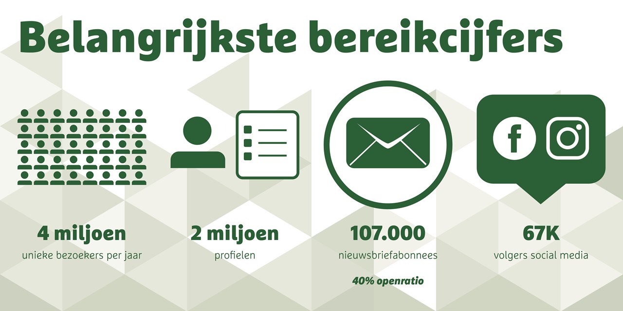 de bereikcijfers van Wandel.nl
